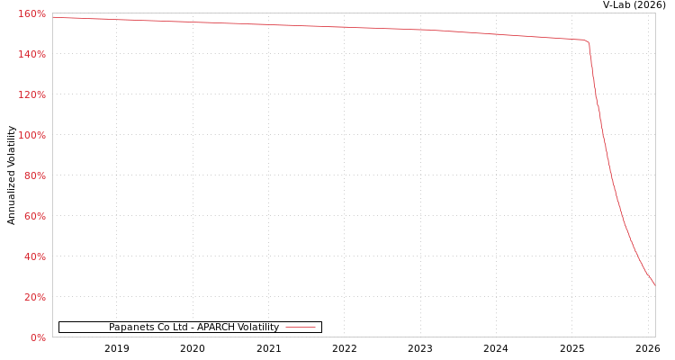 graph of Papanets Co Ltd APARCH