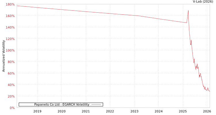 graph of Papanets Co Ltd EGARCH
