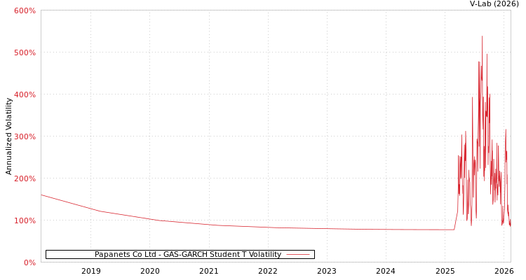 graph of Papanets Co Ltd GAS-GARCH-T