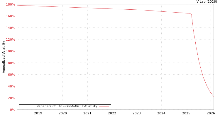 graph of Papanets Co Ltd GJR-GARCH