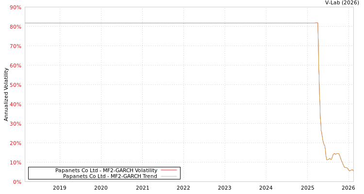 graph of Papanets Co Ltd MF2-GARCH