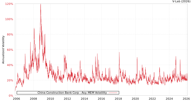 graph of China Construction Bank Corp AMEM