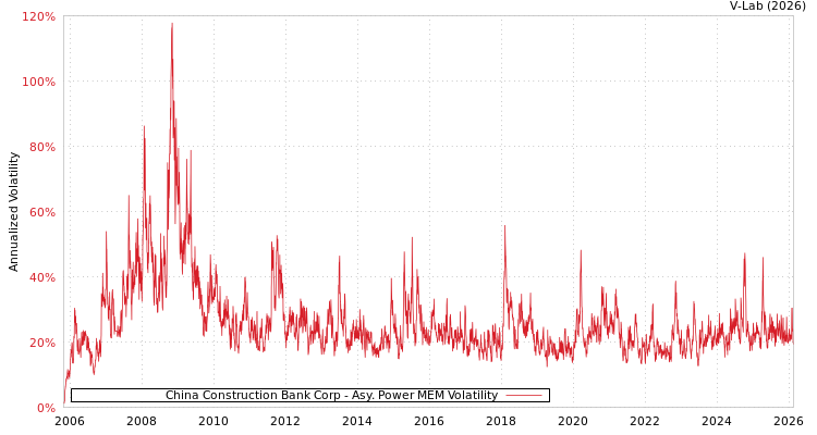 graph of China Construction Bank Corp APMEM