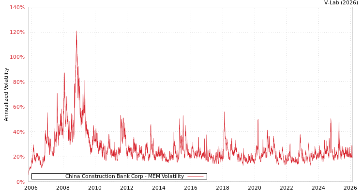 graph of China Construction Bank Corp MEM