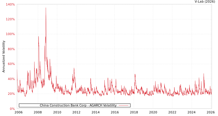 graph of China Construction Bank Corp AGARCH