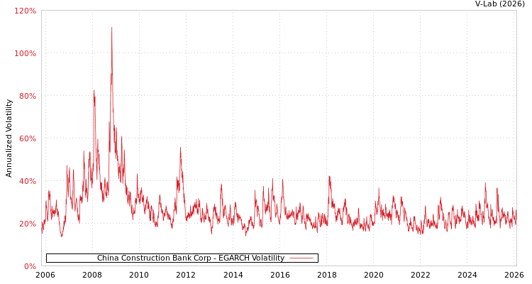 graph of China Construction Bank Corp EGARCH