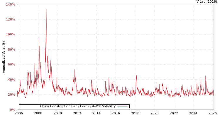 graph of China Construction Bank Corp GARCH
