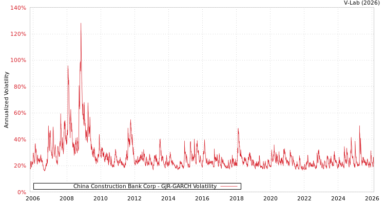 graph of China Construction Bank Corp GJR-GARCH