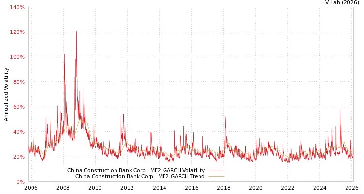 graph of China Construction Bank Corp MF2-GARCH