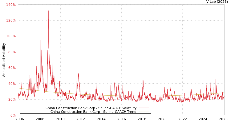 graph of China Construction Bank Corp SGARCH