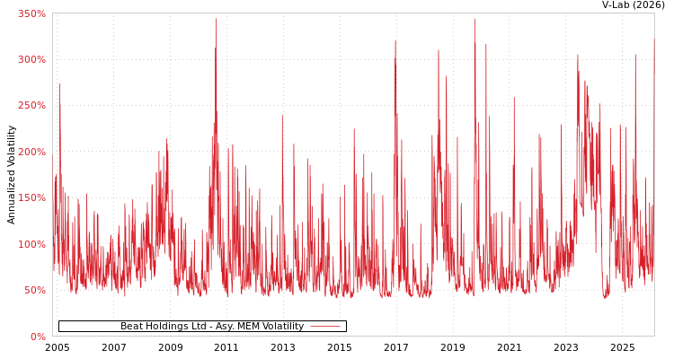 graph of Beat Holdings Ltd AMEM