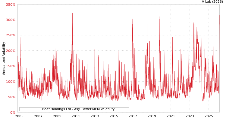 graph of Beat Holdings Ltd APMEM