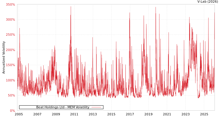 graph of Beat Holdings Ltd MEM