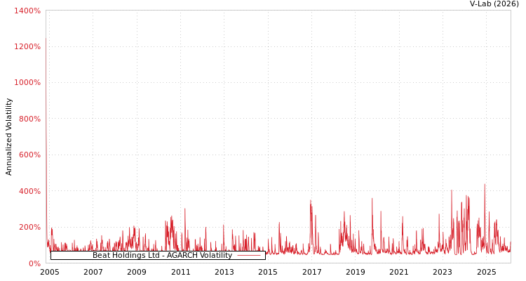 graph of Beat Holdings Ltd AGARCH
