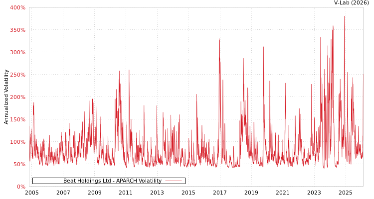 graph of Beat Holdings Ltd APARCH
