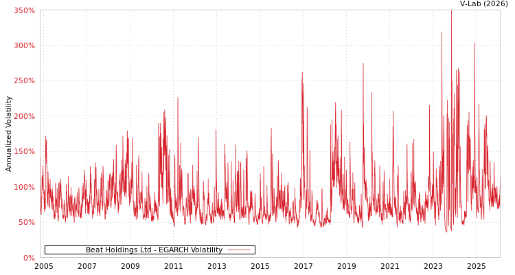 graph of Beat Holdings Ltd EGARCH