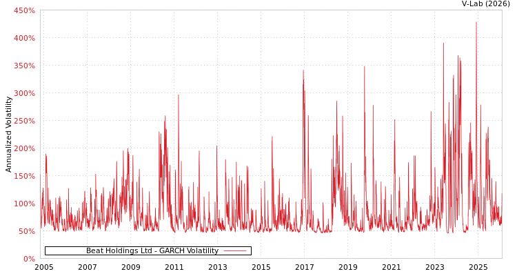 graph of Beat Holdings Ltd GARCH