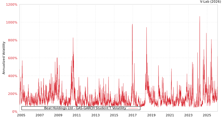 graph of Beat Holdings Ltd GAS-GARCH-T
