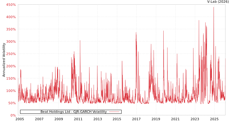 graph of Beat Holdings Ltd GJR-GARCH
