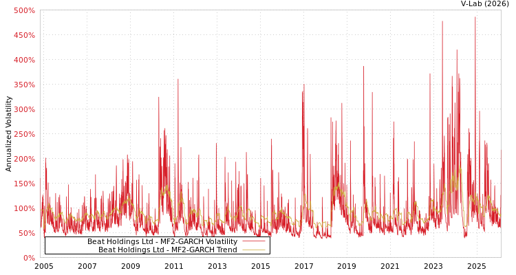 graph of Beat Holdings Ltd MF2-GARCH