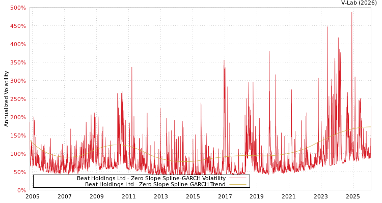 graph of Beat Holdings Ltd S0GARCH