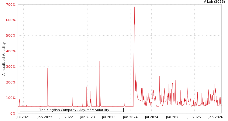 graph of The Kingfish Company AMEM