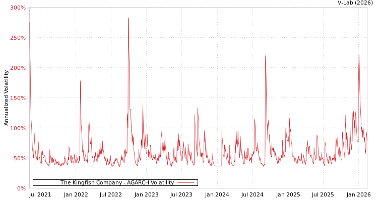 graph of The Kingfish Company AGARCH
