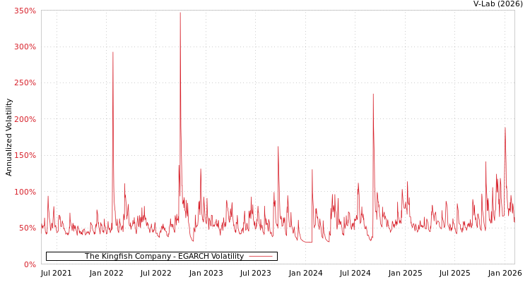 graph of The Kingfish Company EGARCH