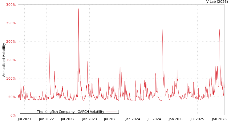 graph of The Kingfish Company GARCH