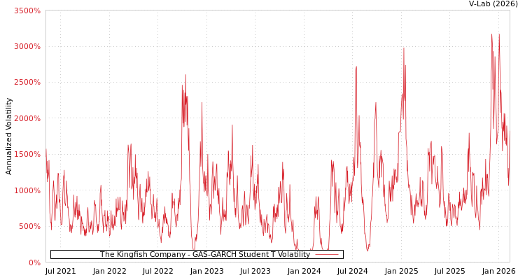 graph of The Kingfish Company GAS-GARCH-T