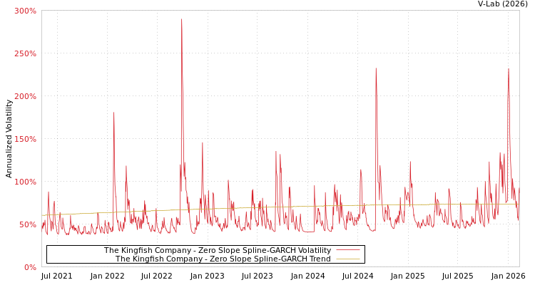 graph of The Kingfish Company S0GARCH