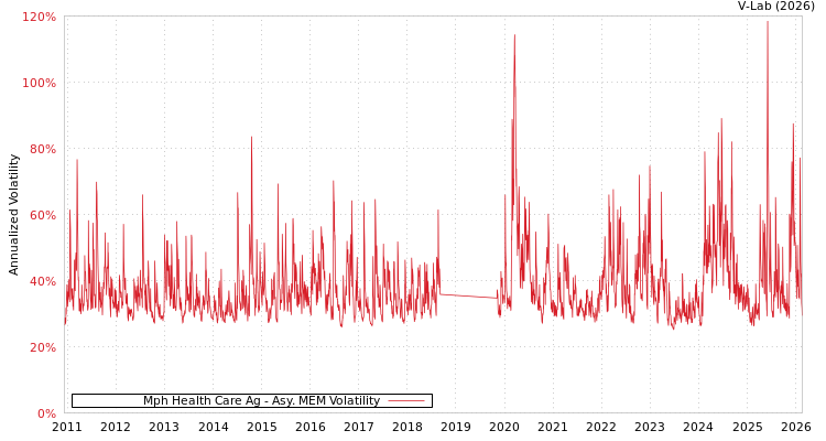 graph of Mph Health Care Ag AMEM