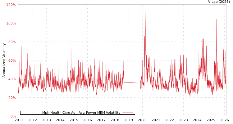 graph of Mph Health Care Ag APMEM