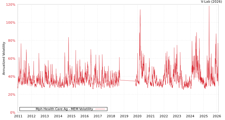 graph of Mph Health Care Ag MEM