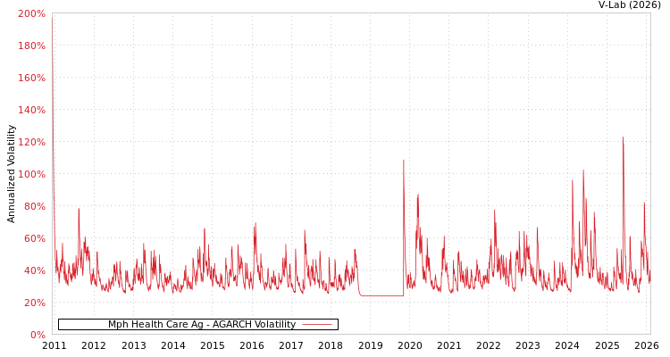 graph of Mph Health Care Ag AGARCH