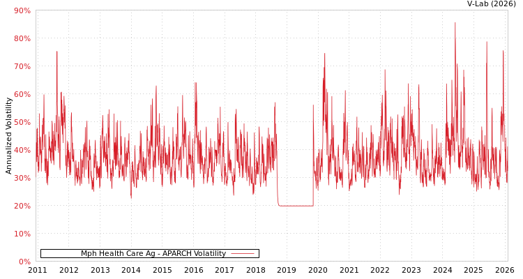 graph of Mph Health Care Ag APARCH