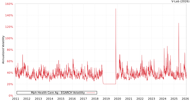 graph of Mph Health Care Ag EGARCH