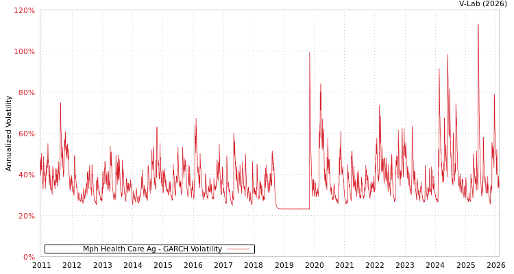 graph of Mph Health Care Ag GARCH