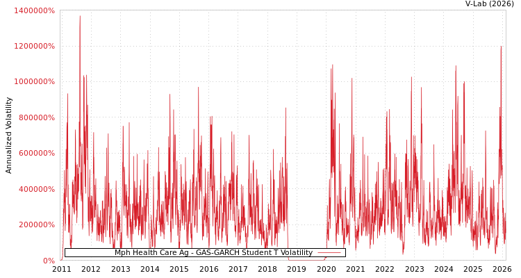 graph of Mph Health Care Ag GAS-GARCH-T