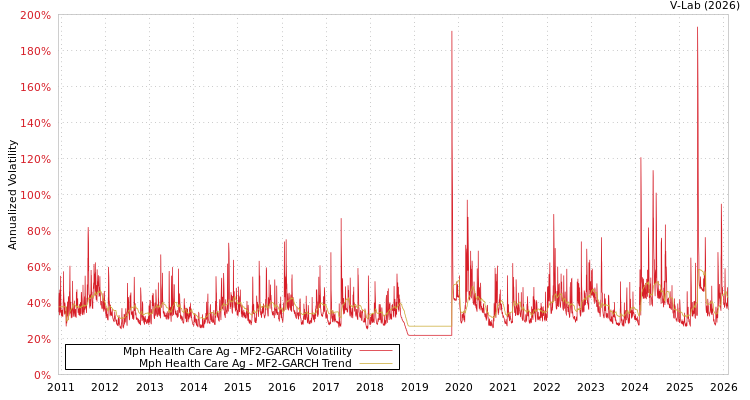 graph of Mph Health Care Ag MF2-GARCH