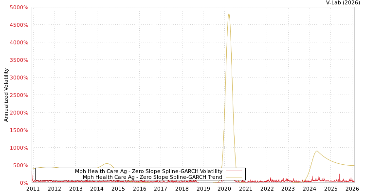 graph of Mph Health Care Ag S0GARCH