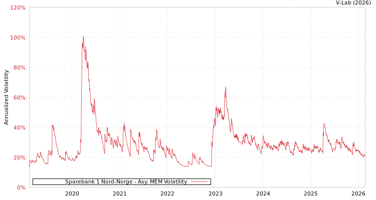 graph of Sparebank 1 Nord-Norge AMEM