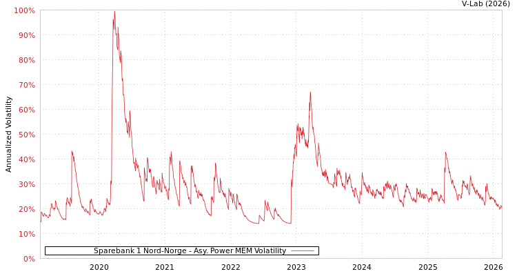 graph of Sparebank 1 Nord-Norge APMEM