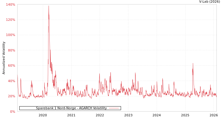 graph of Sparebank 1 Nord-Norge AGARCH