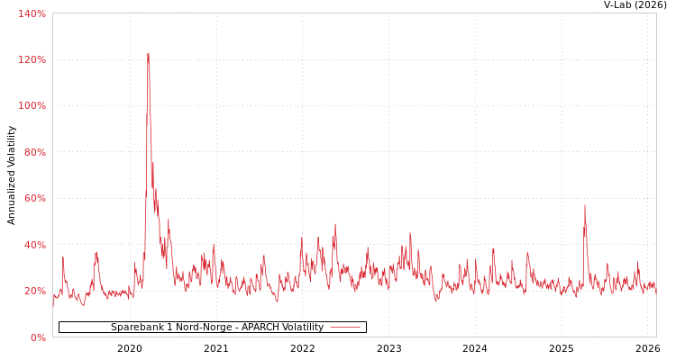 graph of Sparebank 1 Nord-Norge APARCH