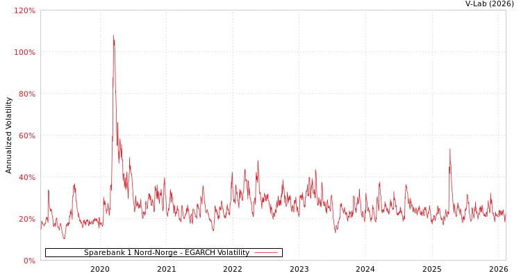 graph of Sparebank 1 Nord-Norge EGARCH