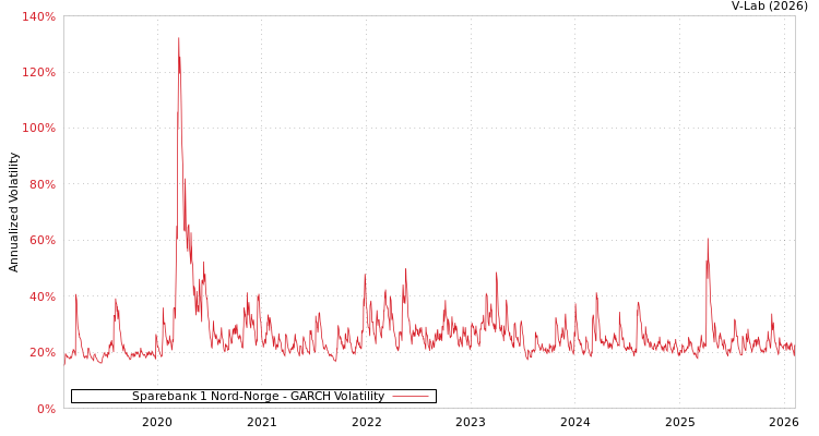 graph of Sparebank 1 Nord-Norge GARCH