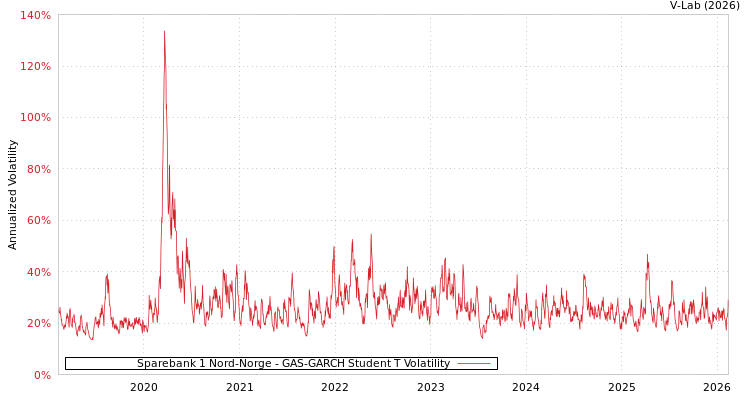 graph of Sparebank 1 Nord-Norge GAS-GARCH-T