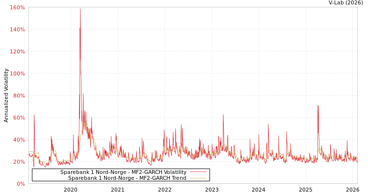 graph of Sparebank 1 Nord-Norge MF2-GARCH