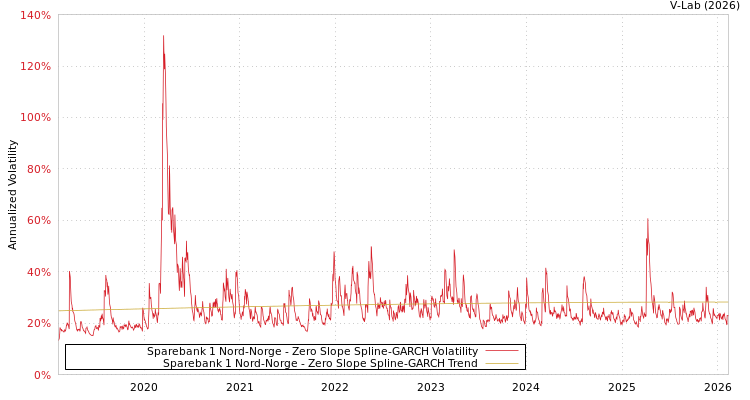 graph of Sparebank 1 Nord-Norge S0GARCH